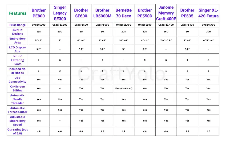 Cheap embroidery machines comparison table